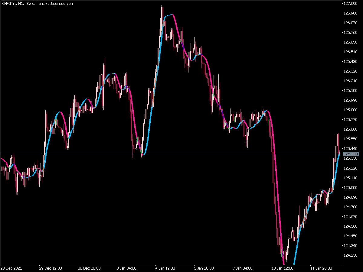 Trigger Lines Shift Modified