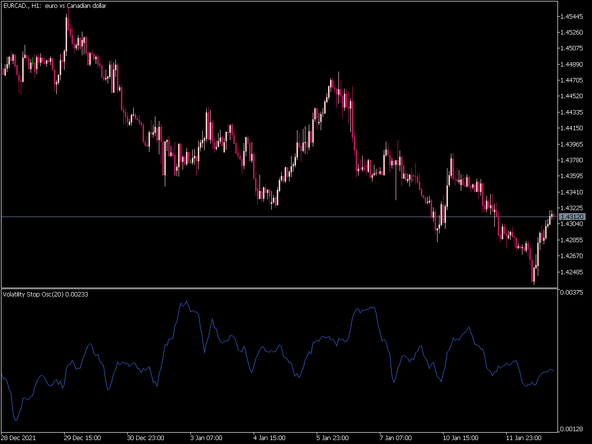 Volatility Stop Oscillator