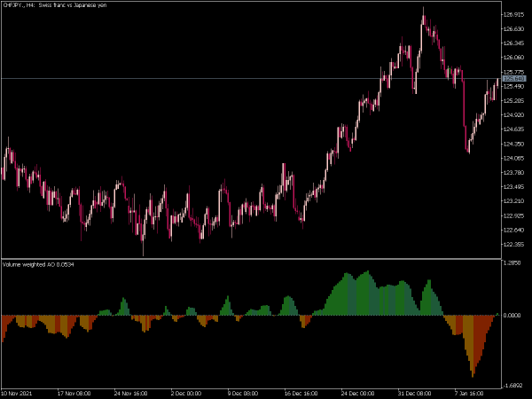 volume-weighted-awesome-oscillator-mt5