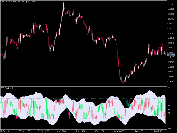 wpr-candle-keltner-mt5
