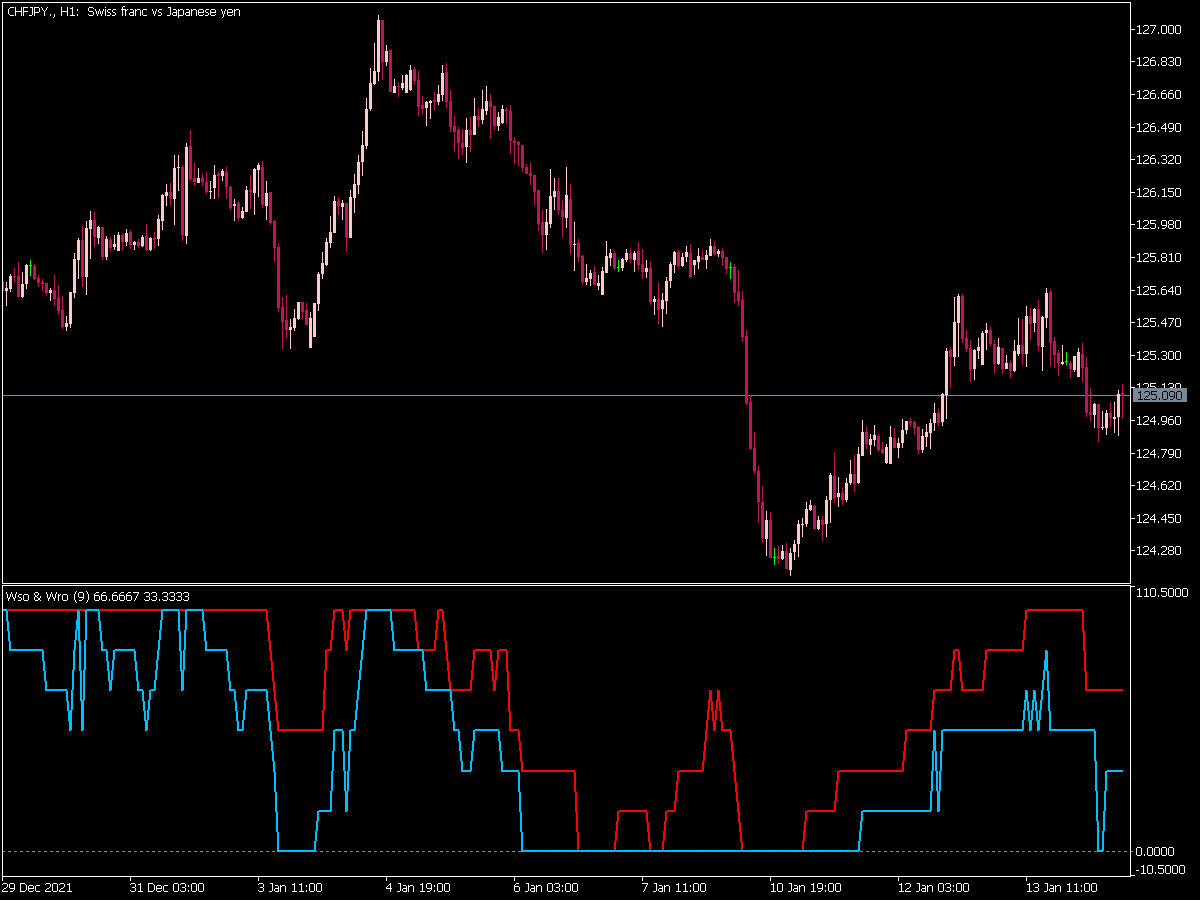 Wso And Wro