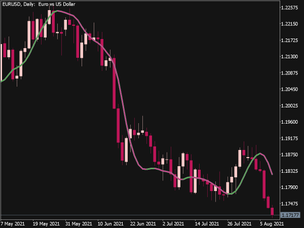 Zero Lag Super Smoother for MT5