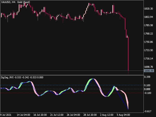 ZigZag RVI Indicator for MT5