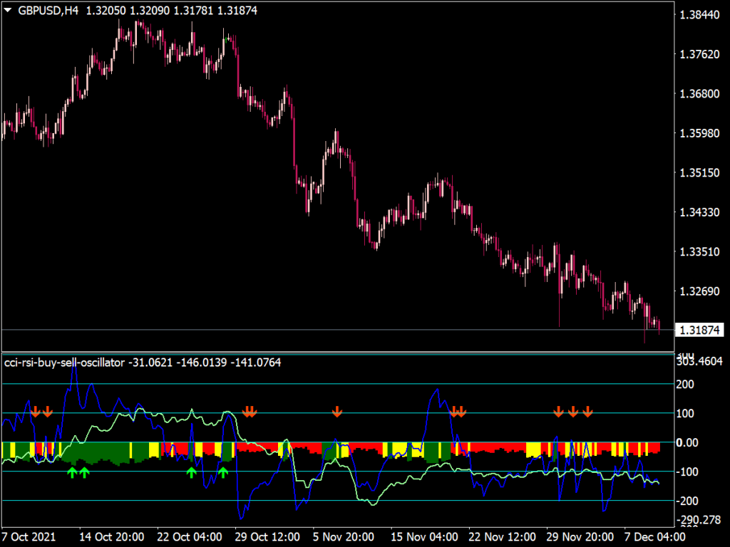 Cci Rsi Buy Sell Oscillator ⋆ Great Mt4 Indicators Mq4 Or Ex4 ⋆