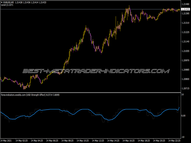 Brooky USD Strength Indicator