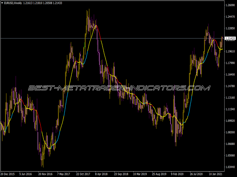 CCI MA V1.2 Indicator