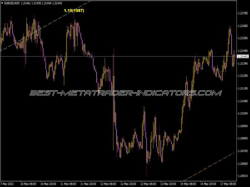 Channel ZZ V2 En Indicator