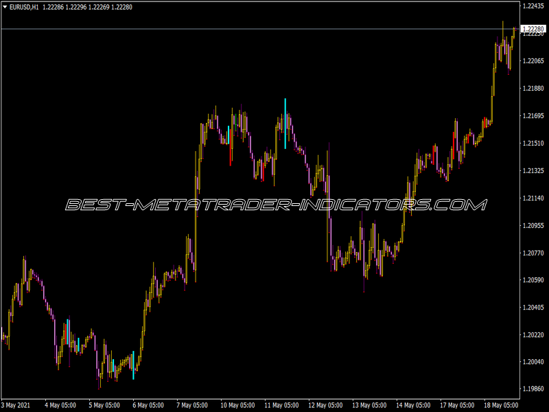 Divergence Indicator