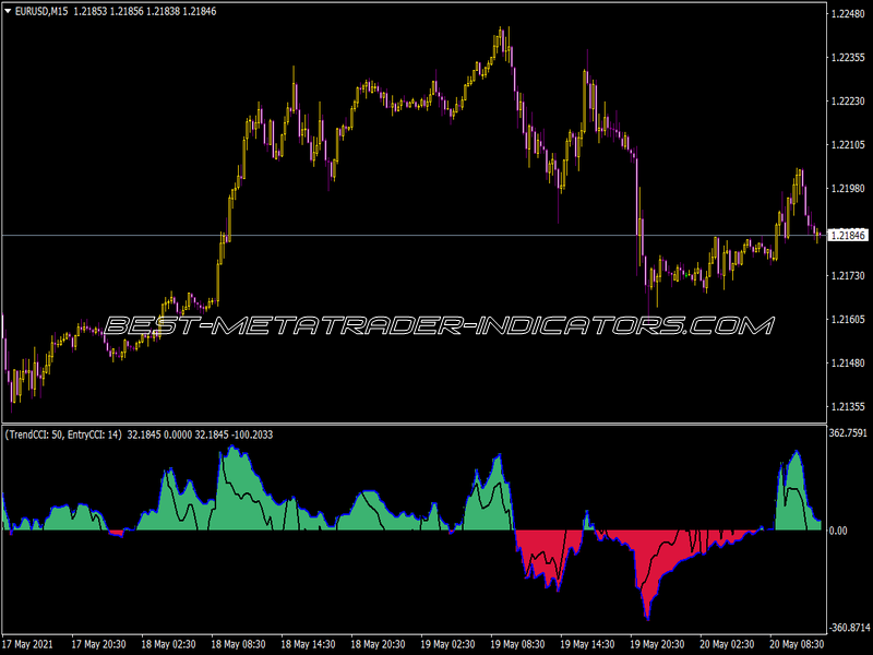 Doublecci with EMA Indicator