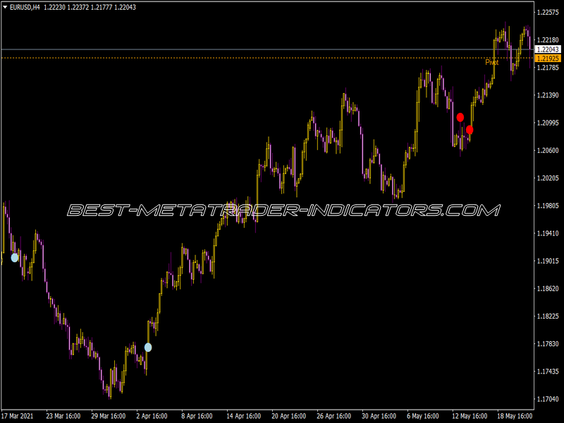 Ewocci Indicator