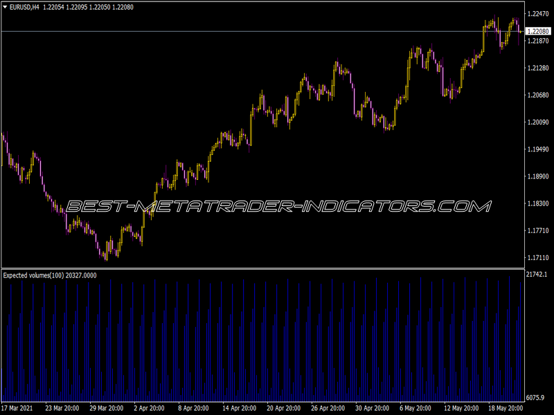 Expected Volumes Indicator