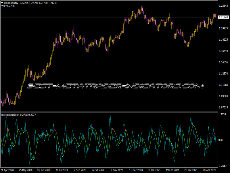 Forecast Oscillator for MT4