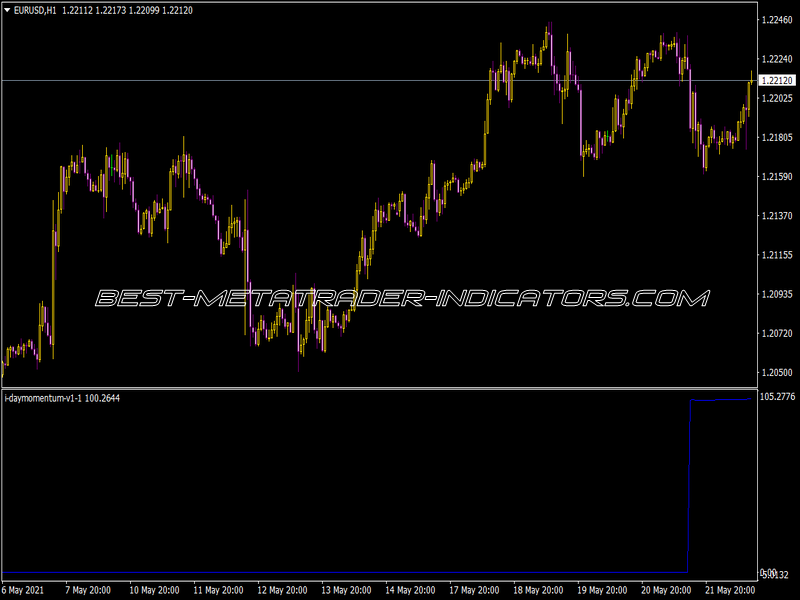 I-Day Momentum Indicator