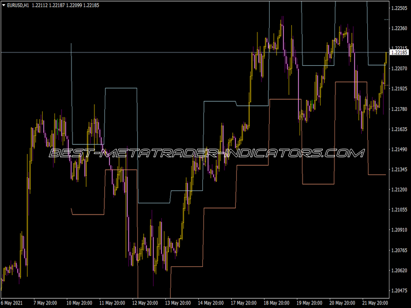 I-DR Projections Indicator