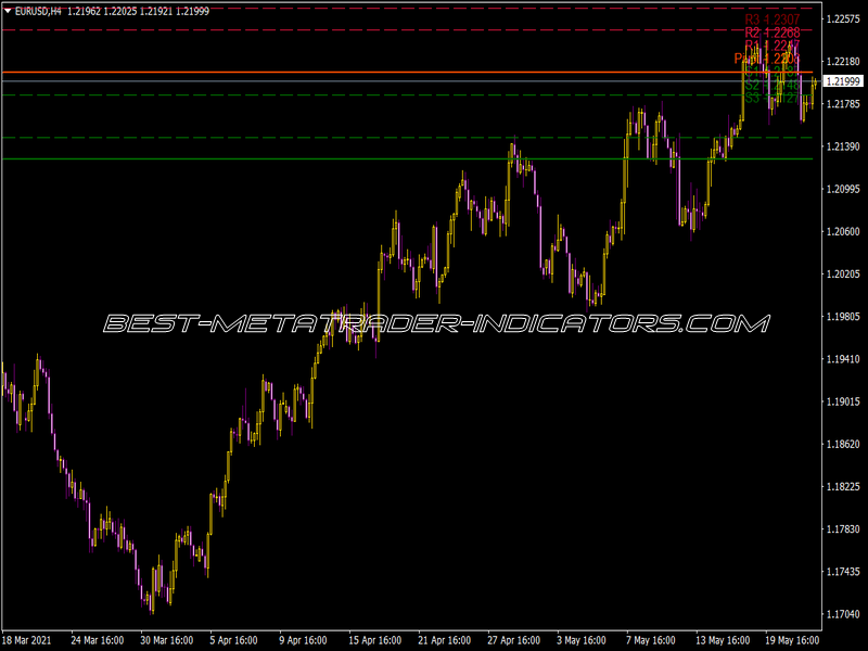 IB FX Daily Pivots Indicator