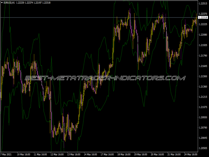 I-L-Regression Bands Indicator