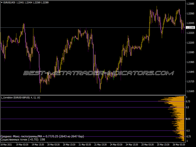 L-Correlation Indicator