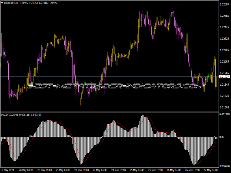 MACD MA Price Indicator