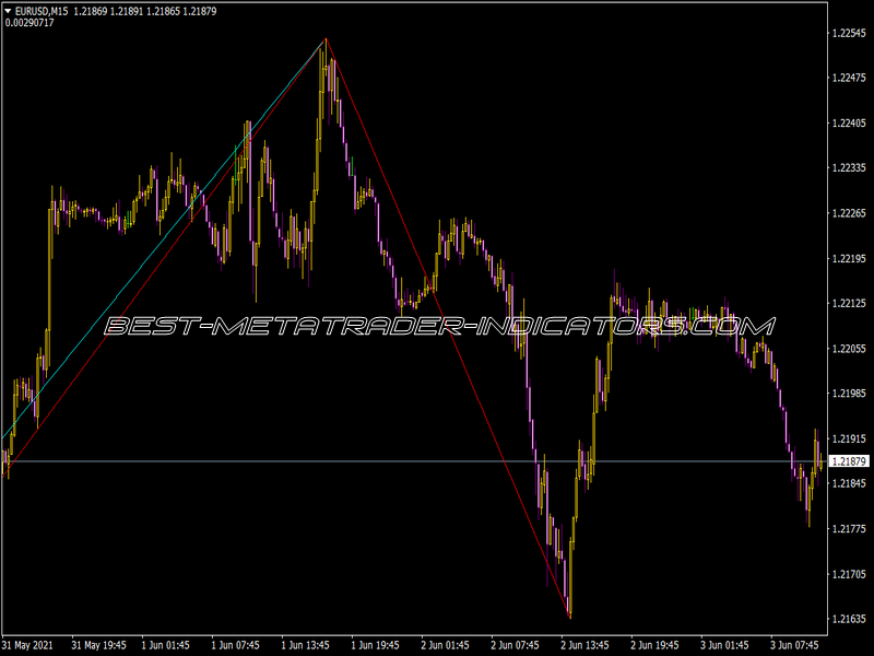 Multi Zigzag Indicator