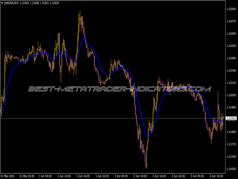 Pb Ideal MA Indicator