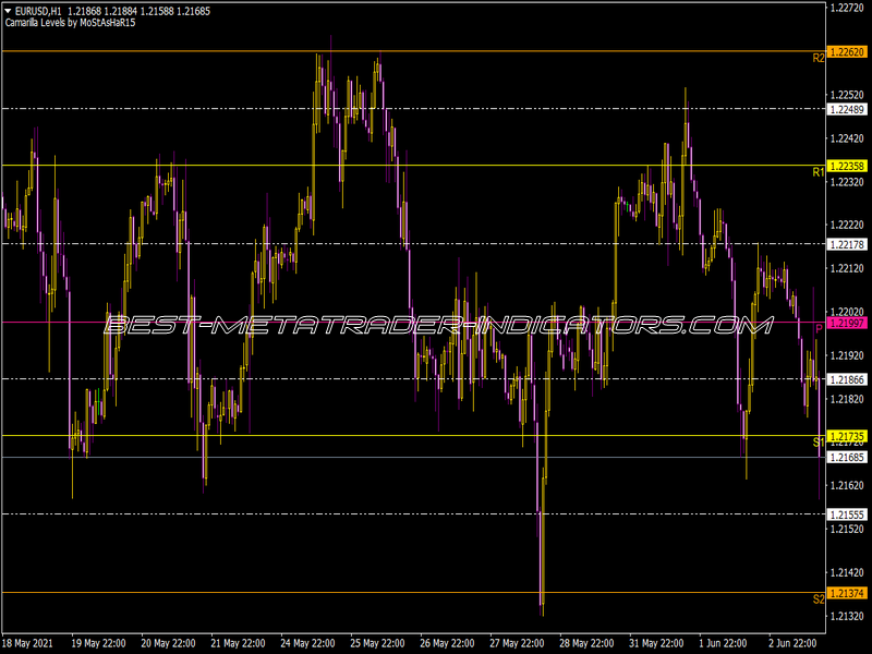 Pivots By Mostashar Indicator