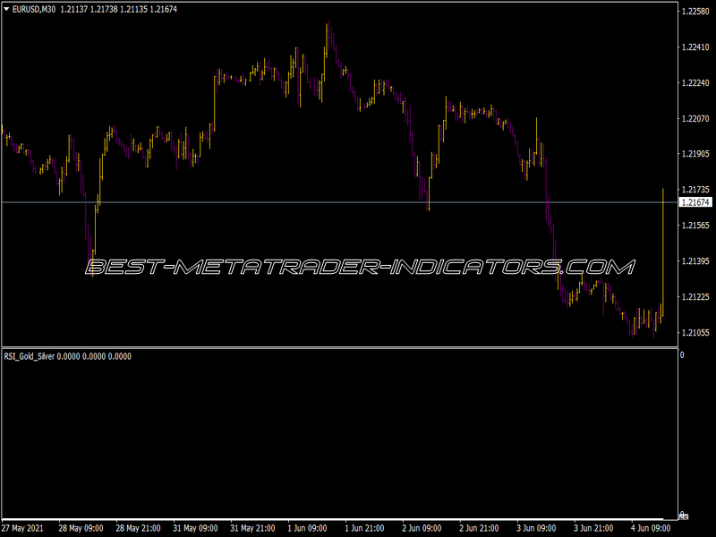 RSI Gold Silver Indicator