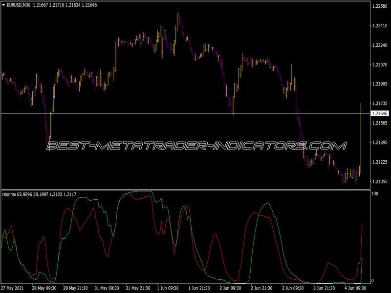 RSI on MA