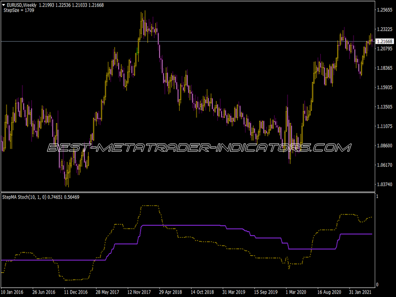 Step MA Stoch NK Indicator