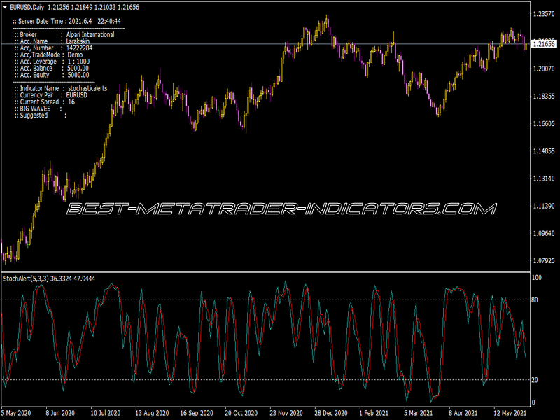 Stochastic Alerts Indicator