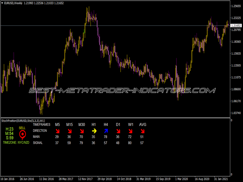 Stoch Position Indicator