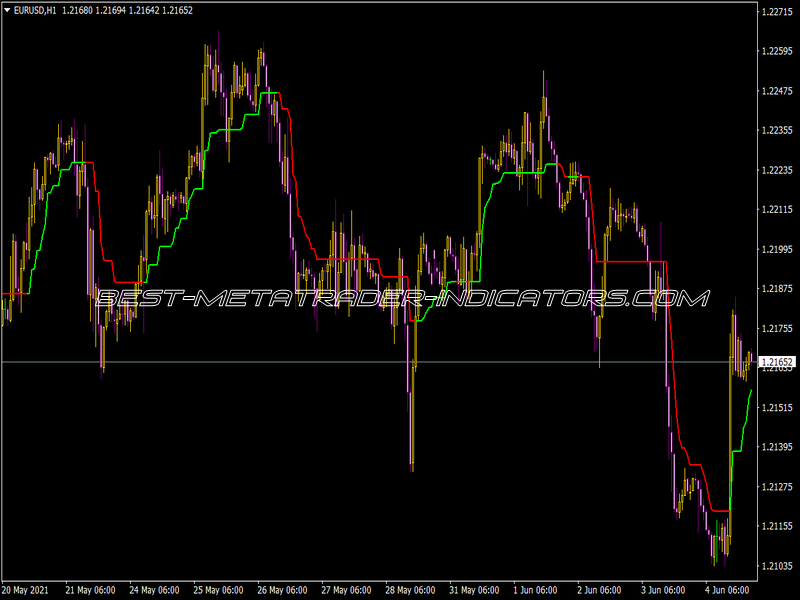 Supertrend Audible Alert