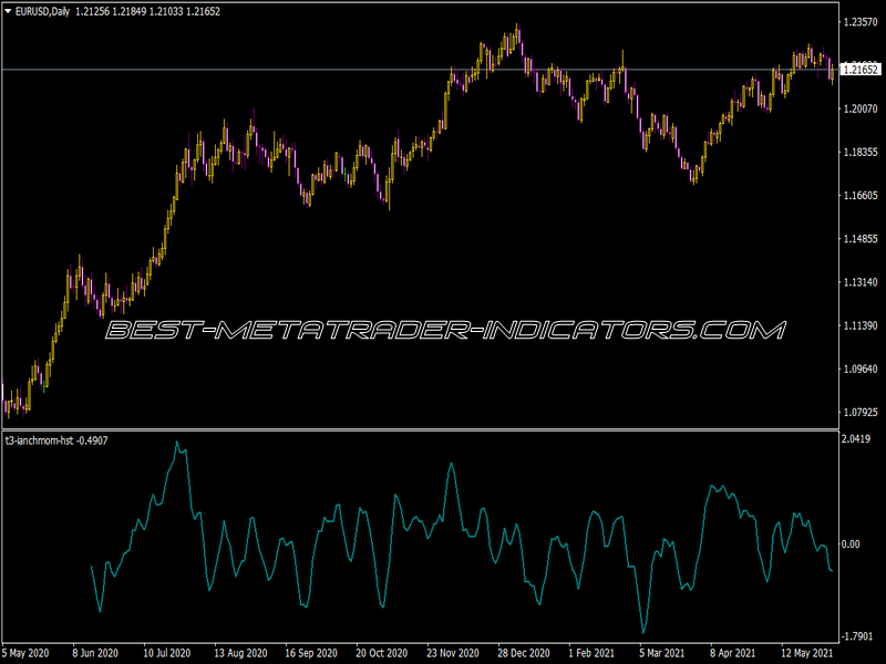 T3 Lanchmom Hst Indicator