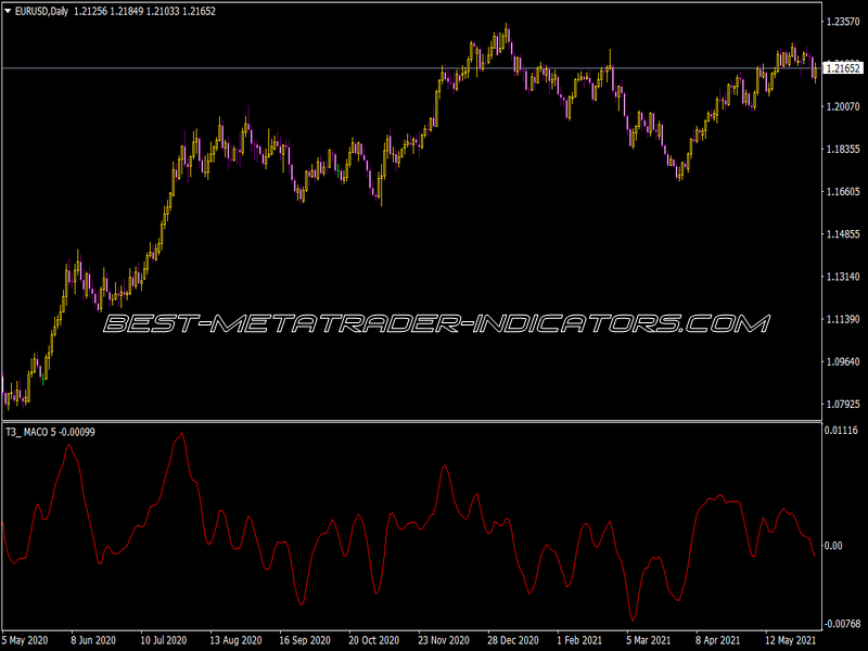 T3 Maco Indicator for MT4