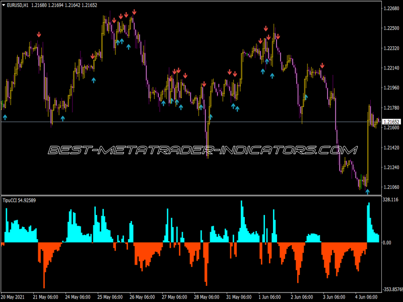 Tipu CCI Indicator