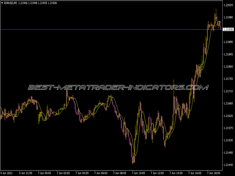 Triangulat MA Indicator