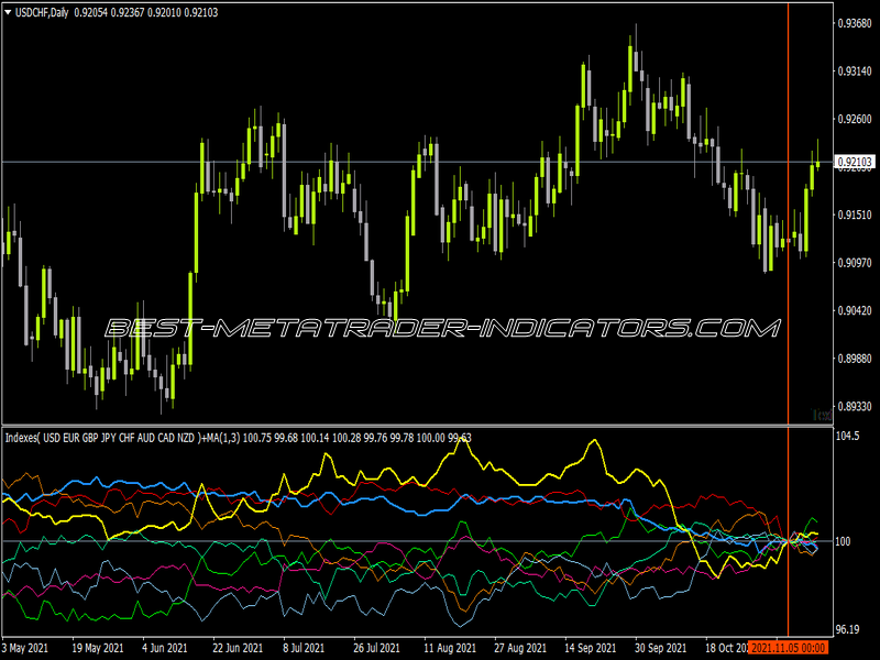 Indexes V7 Indicator for MT4