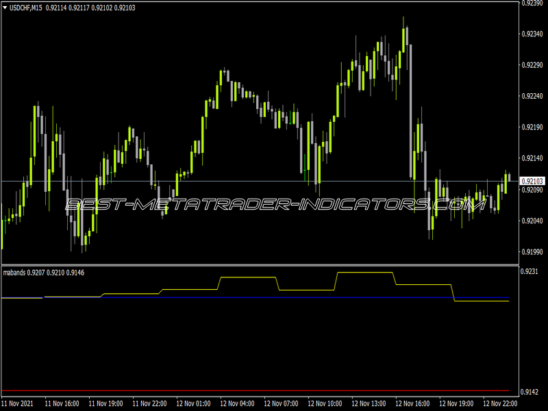 MA Bands Indicator for MT4