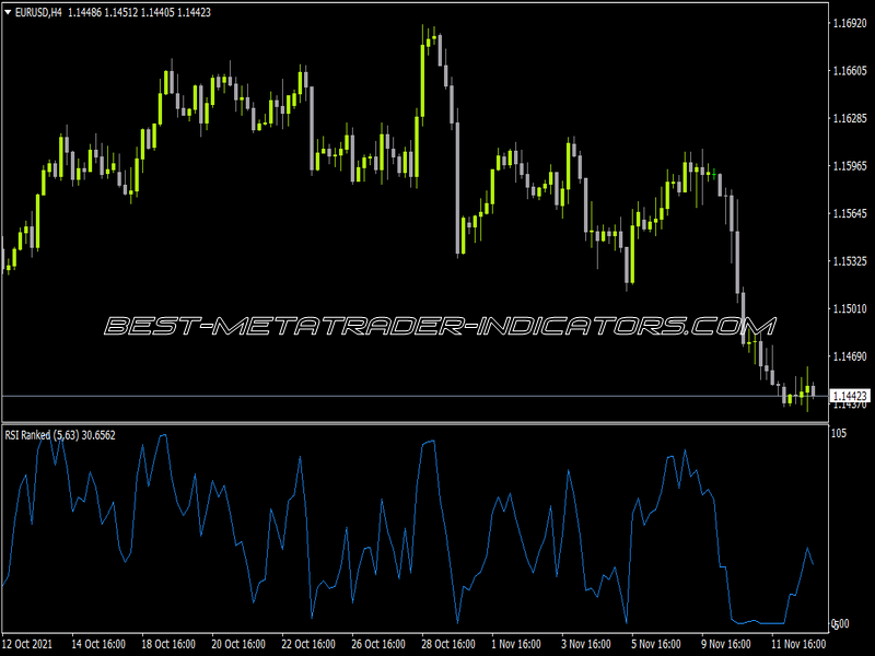 RSI Ranked Indicator for MT4