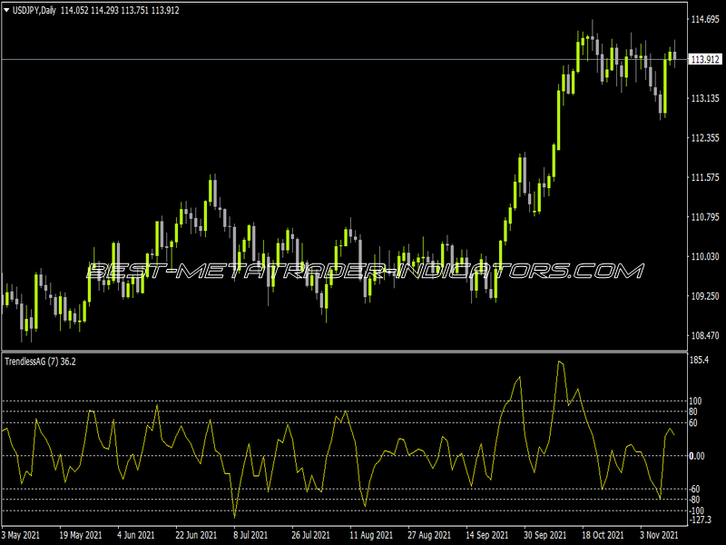 Trendlessag  Indicator for MT4