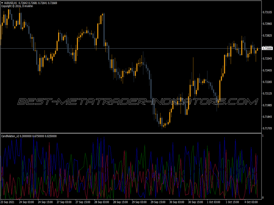 Cand Relation MT4 Indicator