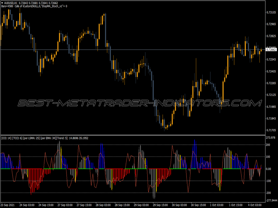 Cci Ahmad Ariffin MT4 Indicator