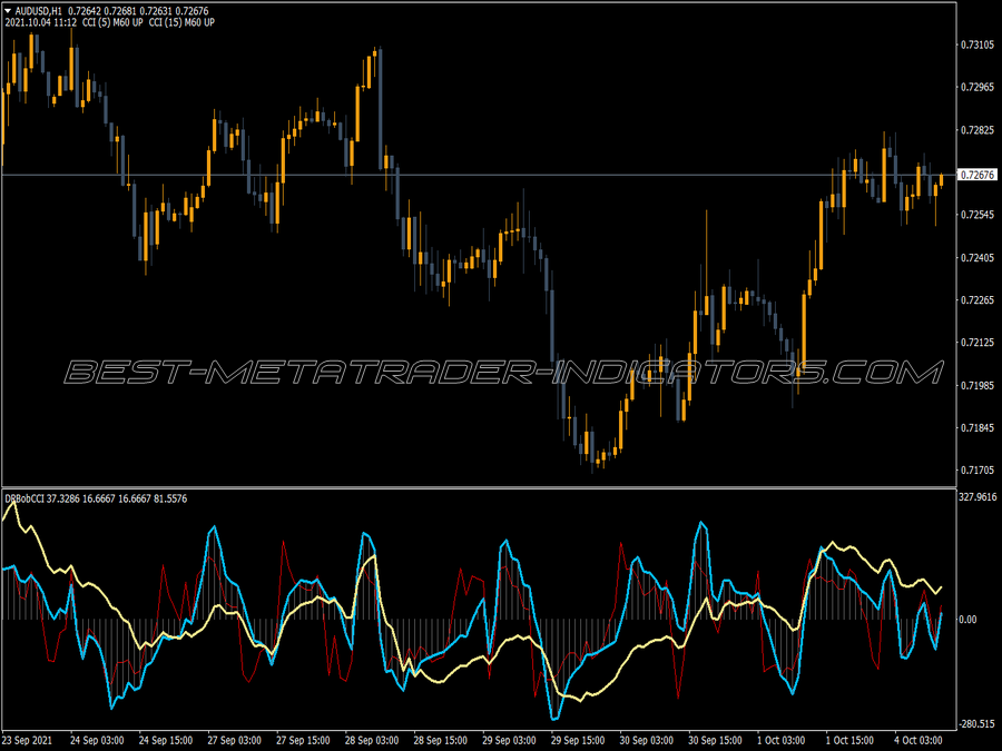 Cci Dr Bob MT4 Indicator