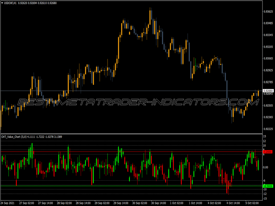 Cht Value Chart V2 Indicator Top MT4 Indicators mq4 Ex4 Best 