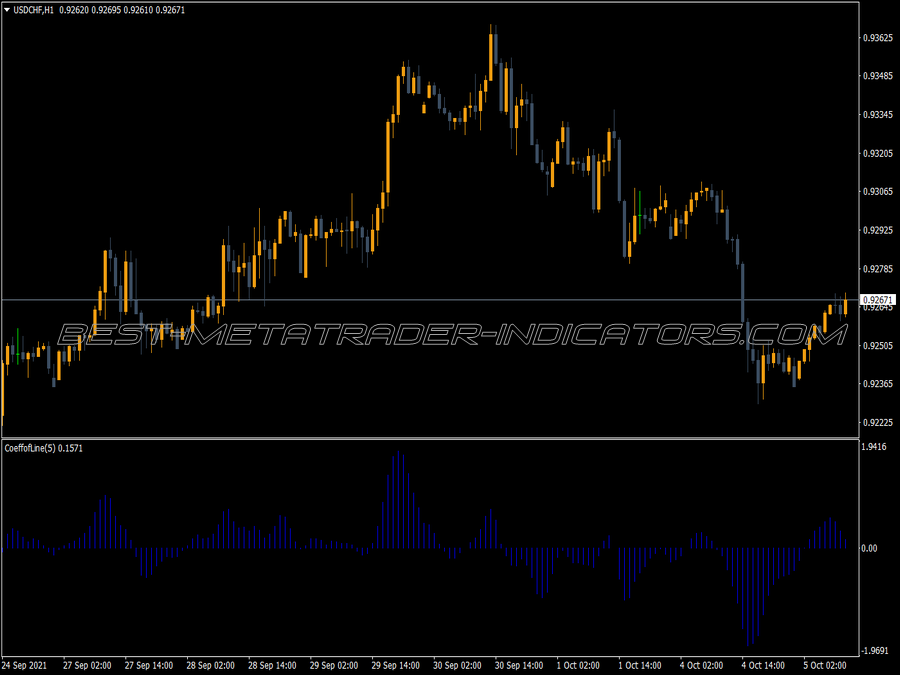 Coeffofline MT4 Indicator