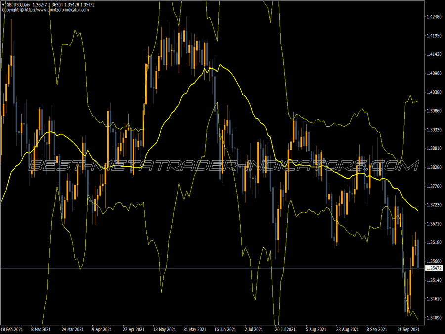 Fractional Bands MT4 Indicator