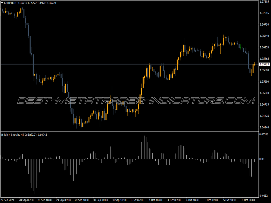 Hbulls Nbears MT4 Indicator