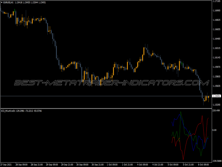 Icci Mtf Indicator