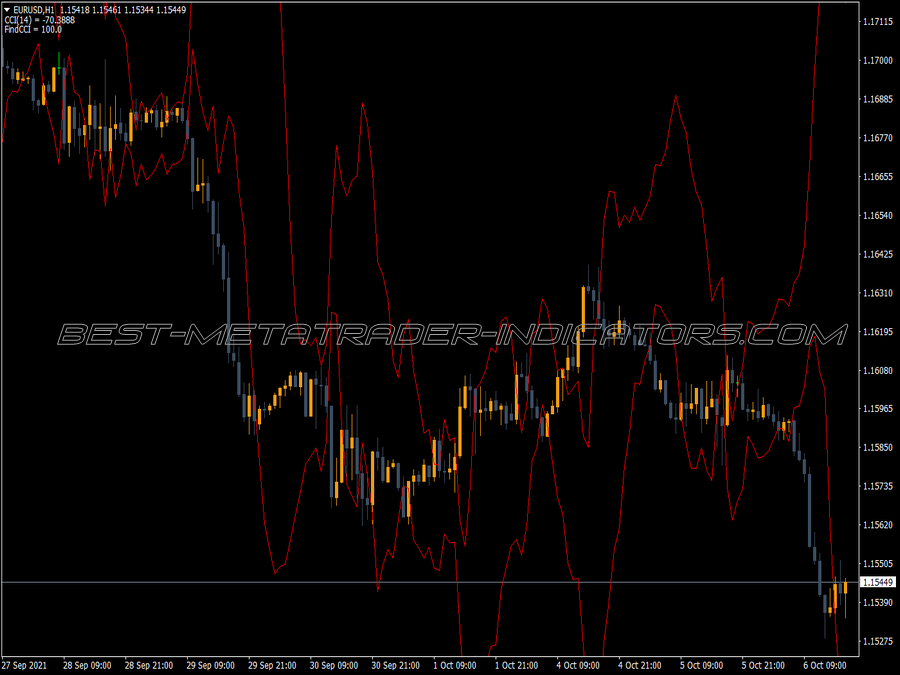 Icci Revercy MT4 Indicator