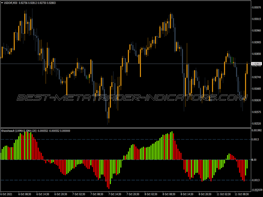 Khaos Assault MT4 Indicator