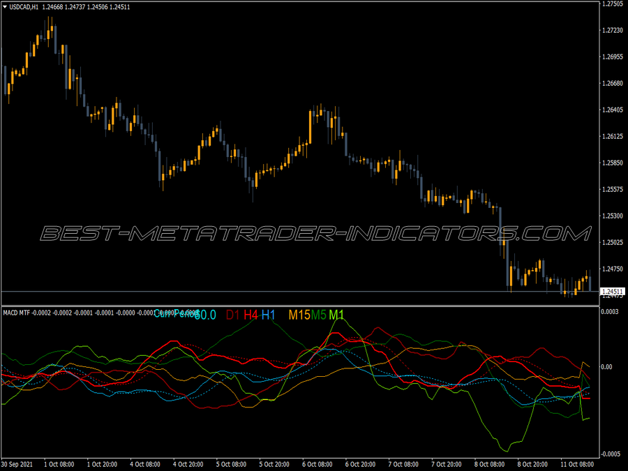 Macd Cja Indicator